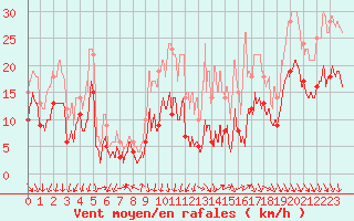 Courbe de la force du vent pour Avignon (84)