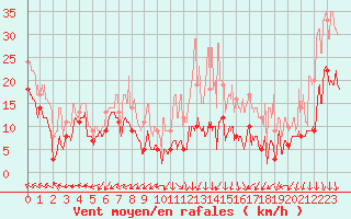 Courbe de la force du vent pour Roissy (95)