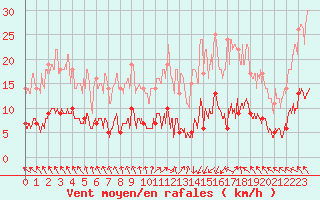 Courbe de la force du vent pour Fargues-sur-Ourbise (47)