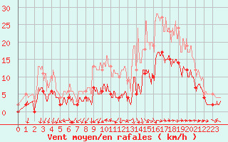 Courbe de la force du vent pour Saint-Mme-le-Tenu (44)