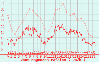 Courbe de la force du vent pour Embrun (05)