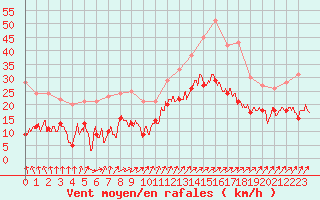 Courbe de la force du vent pour Rochefort Saint-Agnant (17)
