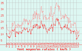 Courbe de la force du vent pour Rennes (35)