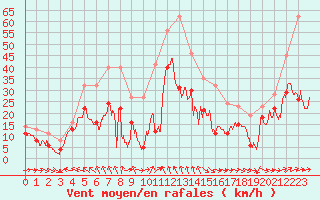 Courbe de la force du vent pour Cap Corse (2B)