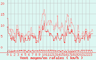 Courbe de la force du vent pour Auxerre-Perrigny (89)