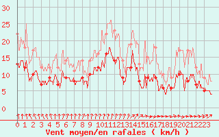 Courbe de la force du vent pour Limoges (87)