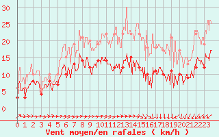 Courbe de la force du vent pour Villacoublay (78)