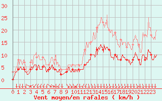 Courbe de la force du vent pour Varennes-Saint-Sauveur (71)