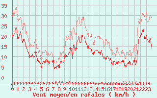 Courbe de la force du vent pour Boulogne (62)