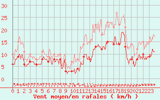Courbe de la force du vent pour Biarritz (64)