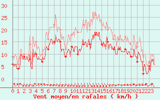 Courbe de la force du vent pour Toulouse-Blagnac (31)