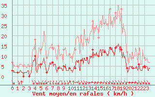 Courbe de la force du vent pour Aix-en-Provence (13)