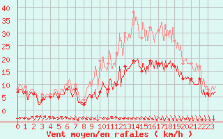 Courbe de la force du vent pour Brest (29)