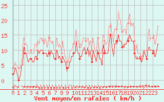 Courbe de la force du vent pour Muret (31)