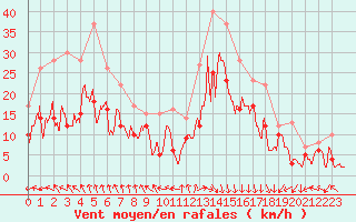 Courbe de la force du vent pour Millau - Soulobres (12)