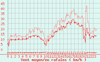 Courbe de la force du vent pour Biscarrosse (40)