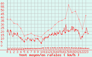 Courbe de la force du vent pour Orly (91)