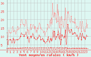 Courbe de la force du vent pour Villacoublay (78)