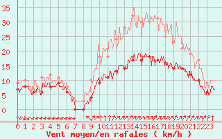 Courbe de la force du vent pour Quimper (29)