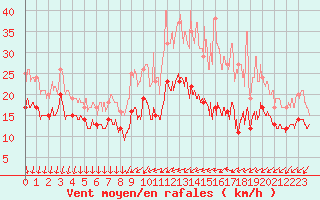 Courbe de la force du vent pour Laval (53)