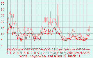 Courbe de la force du vent pour Bastia (2B)