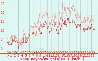 Courbe de la force du vent pour Evreux (27)