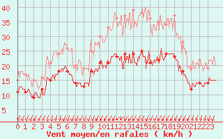 Courbe de la force du vent pour Angoulme - Brie Champniers (16)