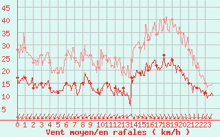 Courbe de la force du vent pour Cap Ferret (33)