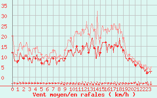 Courbe de la force du vent pour Beauvais (60)