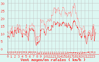 Courbe de la force du vent pour Calvi (2B)