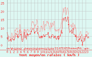 Courbe de la force du vent pour Saint-Auban (04)