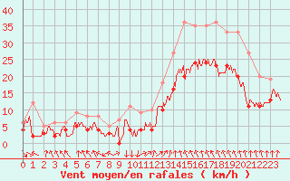 Courbe de la force du vent pour Valence (26)