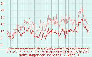 Courbe de la force du vent pour Pau (64)