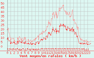 Courbe de la force du vent pour Embrun (05)