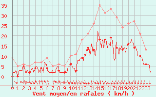 Courbe de la force du vent pour Paray-le-Monial - St-Yan (71)