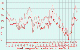 Courbe de la force du vent pour Dunkerque (59)