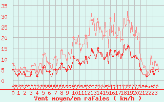 Courbe de la force du vent pour Bernay (27)