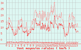 Courbe de la force du vent pour Pau (64)