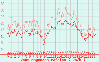 Courbe de la force du vent pour Ajaccio - Campo dell
