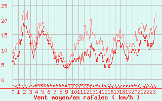 Courbe de la force du vent pour Alistro (2B)