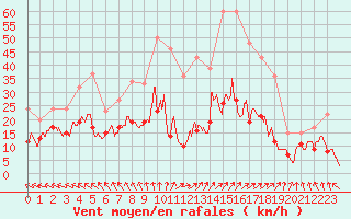 Courbe de la force du vent pour Romorantin (41)