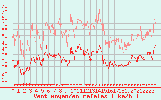 Courbe de la force du vent pour Figari (2A)