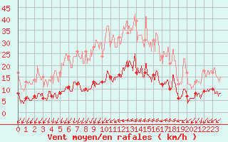 Courbe de la force du vent pour Saint Gervais (33)