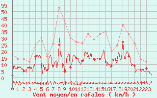 Courbe de la force du vent pour Santo Pietro Di Tenda (2B)