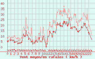 Courbe de la force du vent pour Le Puy - Loudes (43)