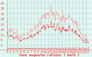 Courbe de la force du vent pour Montauban (82)