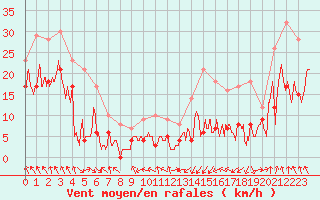 Courbe de la force du vent pour Saint-Girons (09)