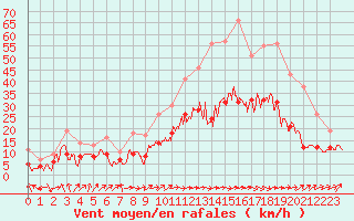 Courbe de la force du vent pour Tarbes (65)