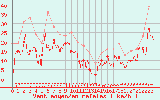 Courbe de la force du vent pour Pointe de Socoa (64)