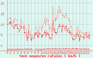 Courbe de la force du vent pour Ile d